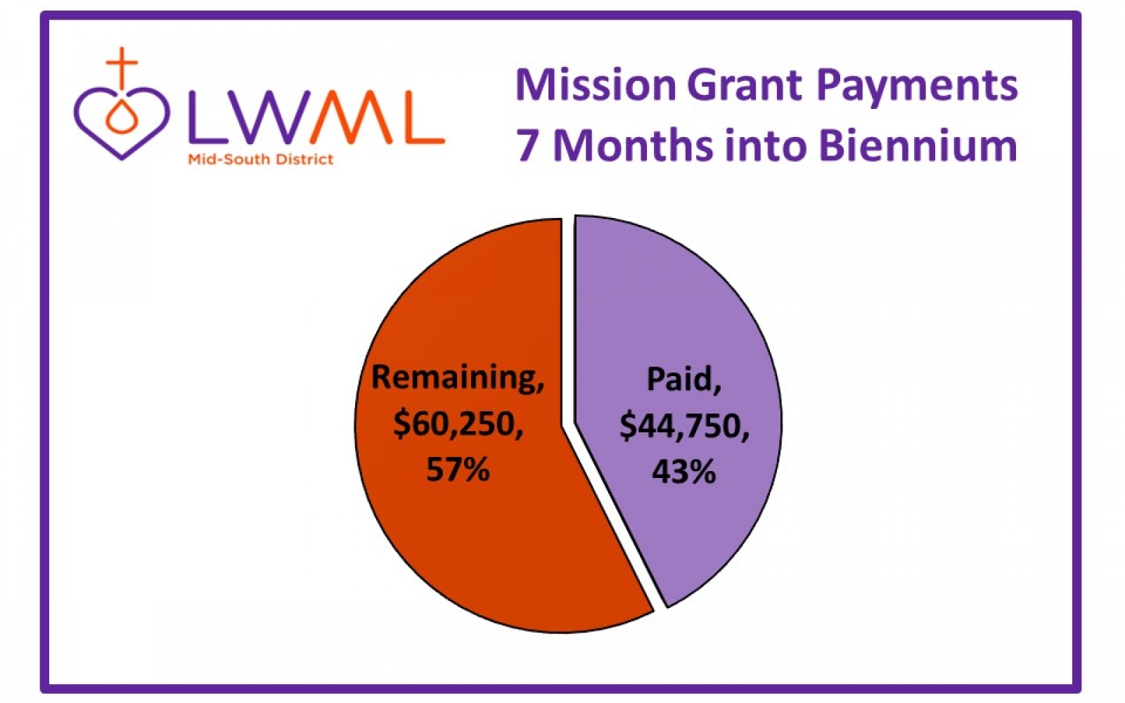 Mission Grant Payment Progress