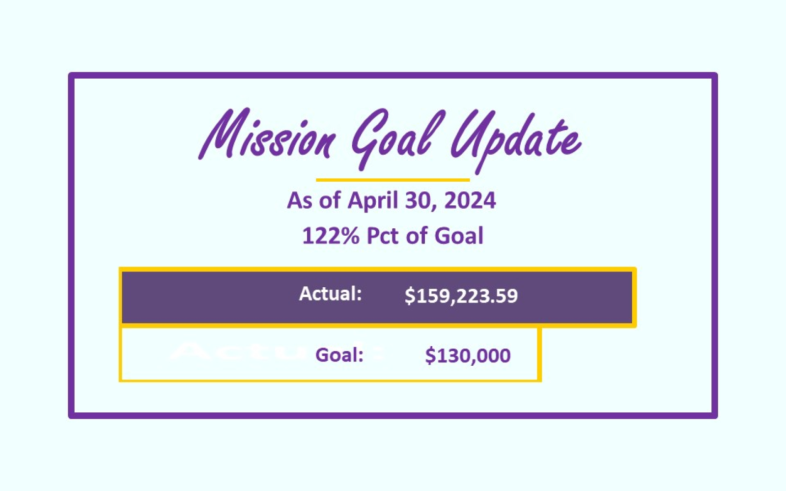 We've exceeded our goal by almost $30,000! Praise the Lord!