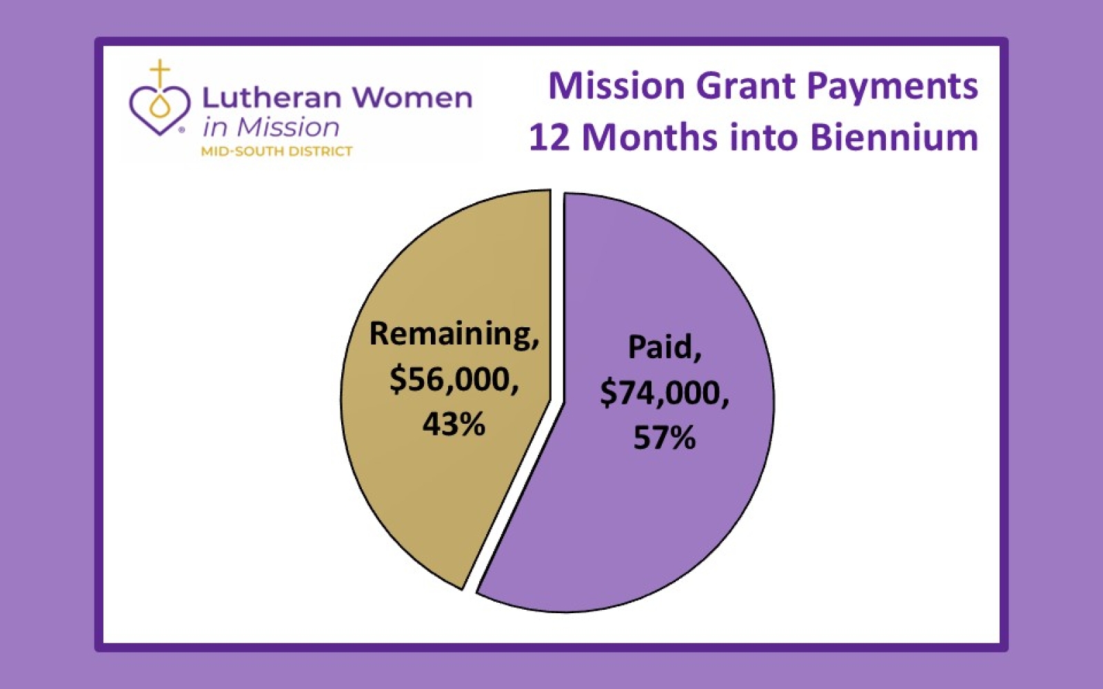 Mission Grant Payment Progress